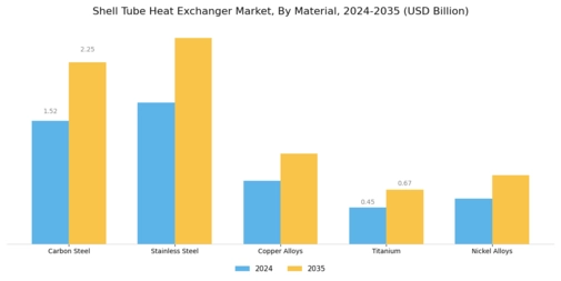 Shell Tube Heat Exchanger Market Segment Image 0