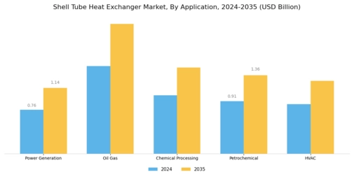 Shell Tube Heat Exchanger Market Segment Image 3