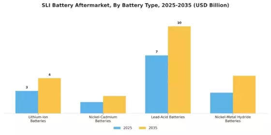 Sli Battery Aftermarket Segment Image 0