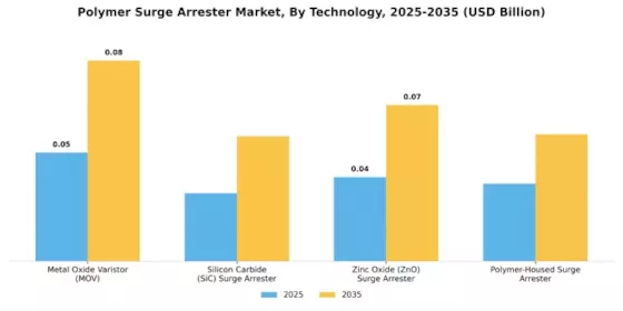 Polymer Surge Arrester Market Segment Image 0