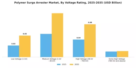 Polymer Surge Arrester Market Segment Image 2