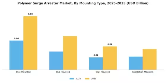 Polymer Surge Arrester Market Segment Image 3