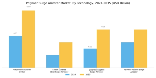 Polymer Surge Arrester Market Segment Image 0