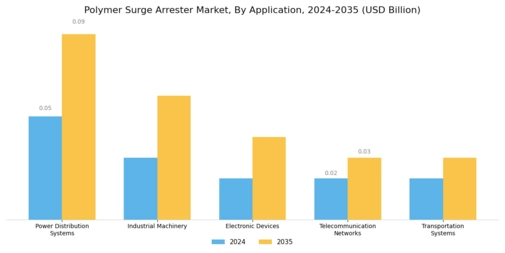 Polymer Surge Arrester Market Segment Image 1