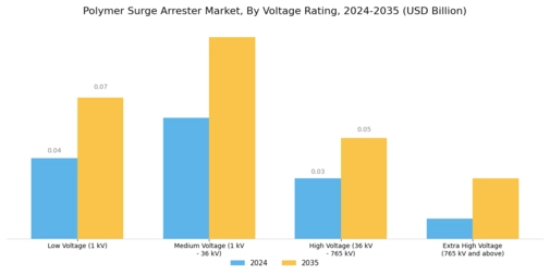 Polymer Surge Arrester Market Segment Image 2