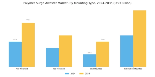 Polymer Surge Arrester Market Segment Image 3