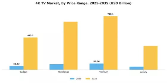 4K TV Market Segment Image 2