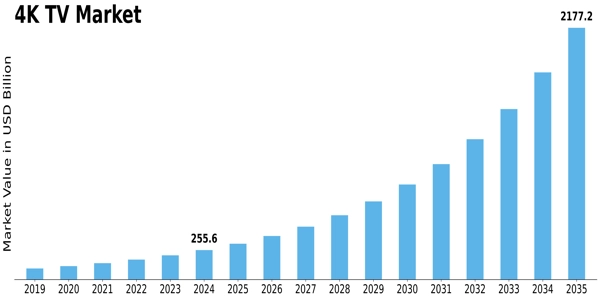 4K TV Market Size