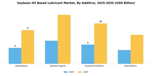 Soybean Oil Based Lubricant Market Segment Image 0