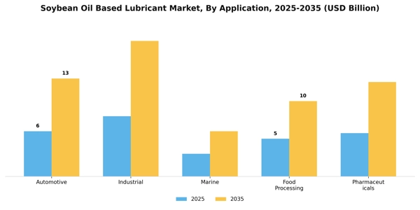 Soybean Oil Based Lubricant Market Segment Image 1