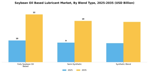 Soybean Oil Based Lubricant Market Segment Image 2