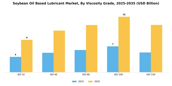 Soybean Oil Based Lubricant Market Segment Image 4
