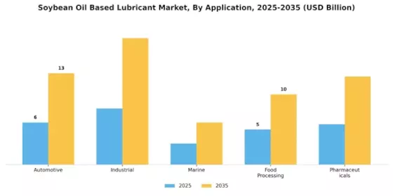 Soybean Oil Based Lubricant Market Segment Image 0