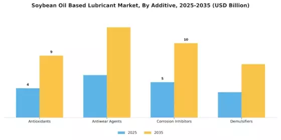Soybean Oil Based Lubricant Market Segment Image 2