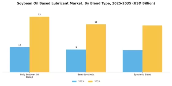 Soybean Oil Based Lubricant Market Segment Image 3