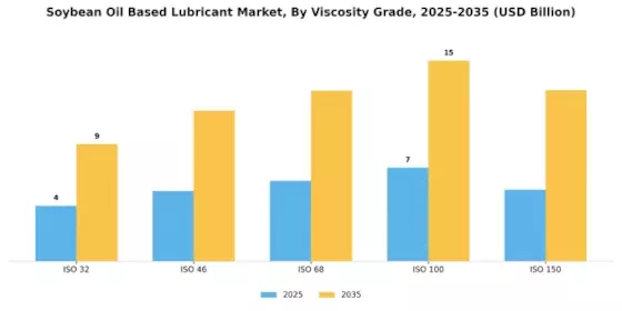 Soybean Oil Based Lubricant Market Segment Image 4