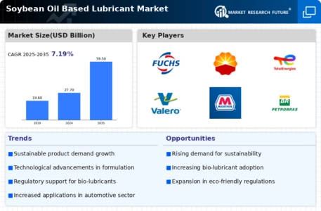 Soybean Oil Based Lubricant Market Infographic