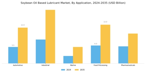 Soybean Oil Based Lubricant Market Segment Image 0