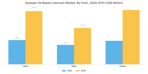 Soybean Oil Based Lubricant Market Segment Image 1