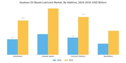 Soybean Oil Based Lubricant Market Segment Image 2