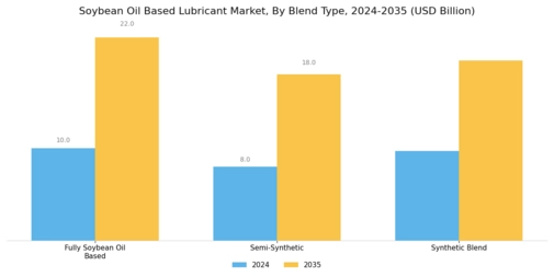 Soybean Oil Based Lubricant Market Segment Image 3