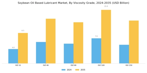 Soybean Oil Based Lubricant Market Segment Image 4