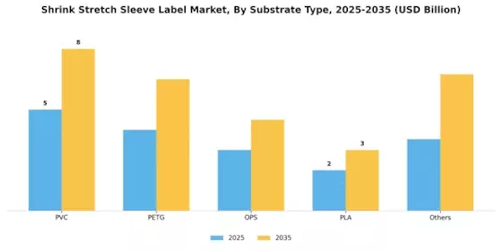 Shrink Stretch Sleeve Label Market Segment Image 0