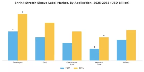 Shrink Stretch Sleeve Label Market Segment Image 1