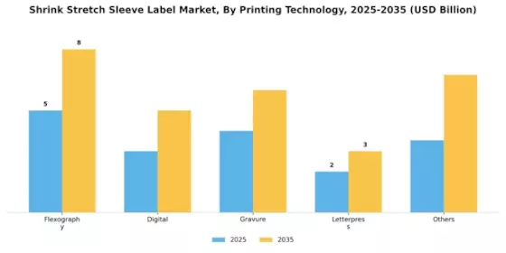 Shrink Stretch Sleeve Label Market Segment Image 2