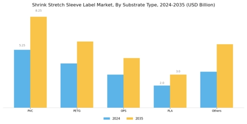 Shrink Stretch Sleeve Label Market Segment Image 0