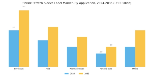 Shrink Stretch Sleeve Label Market Segment Image 1