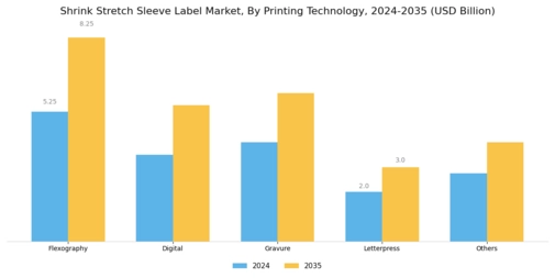 Shrink Stretch Sleeve Label Market Segment Image 2