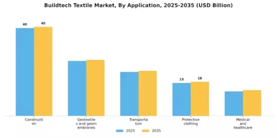 Buildtech Textile Market Segment Image 0
