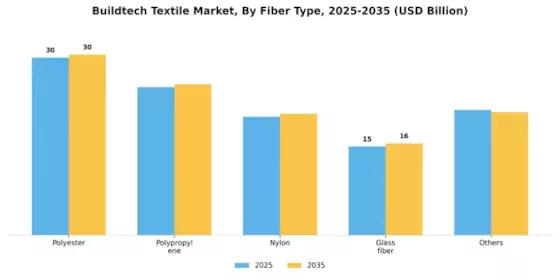 Buildtech Textile Market Segment Image 1