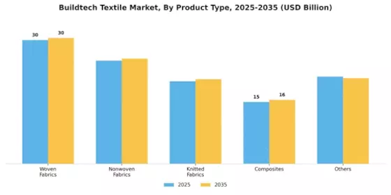 Buildtech Textile Market Segment Image 2