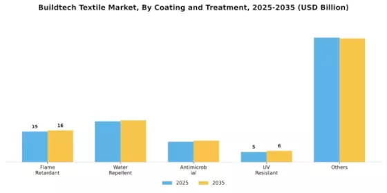 Buildtech Textile Market Segment Image 3