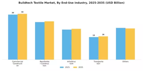 Buildtech Textile Market Segment Image 4