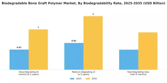 Biodegradable Bone Graft Polymer Market Segment Image 1