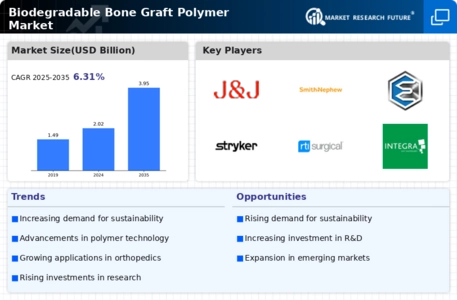 Biodegradable Bone Graft Polymer Market Infographic
