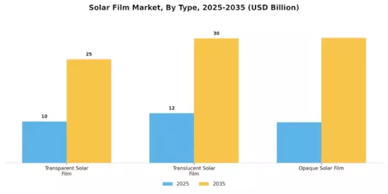 Marché du film solaire Segment Image 0