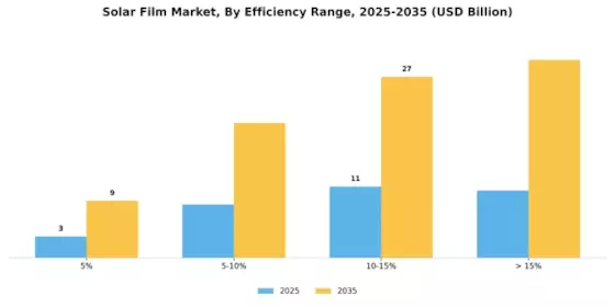 Marché du film solaire Segment Image 3