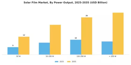 Marché du film solaire Segment Image 4