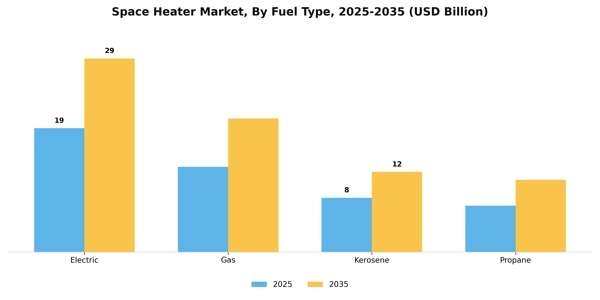 Space Heater Market Segment Image 2