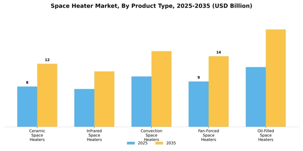 Space Heater Market Segment Image 3
