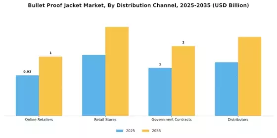 Bullet Proof Jacket Market Segment Image 4