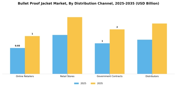 Bullet Proof Jacket Market Segment Image 1