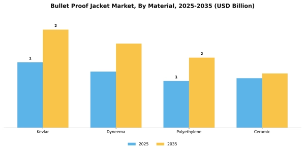 Bullet Proof Jacket Market Segment Image 2