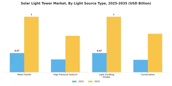 Solar Light Tower Market Segment Image 0