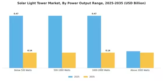 Solar Light Tower Market Segment Image 1