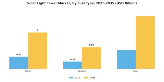 Solar Light Tower Market Segment Image 2